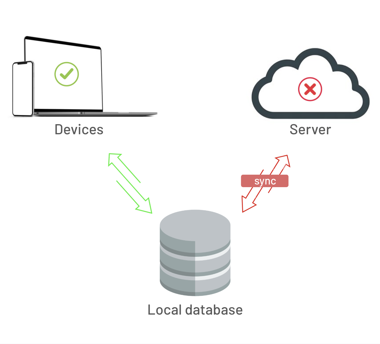 <span class="h4-fs"><font class="text-800">Local First architecture</font></span> <span class="h4-fs"><font class="text-800">Local First architecture</font></span>